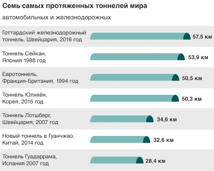 В какой стране самые длинные дороги. Страна банков и часов. Какой самый длинный звонок в мире.