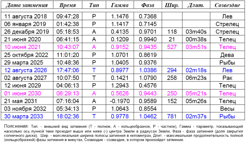 Таблица: Затмения в России и СНГ до 2033 года