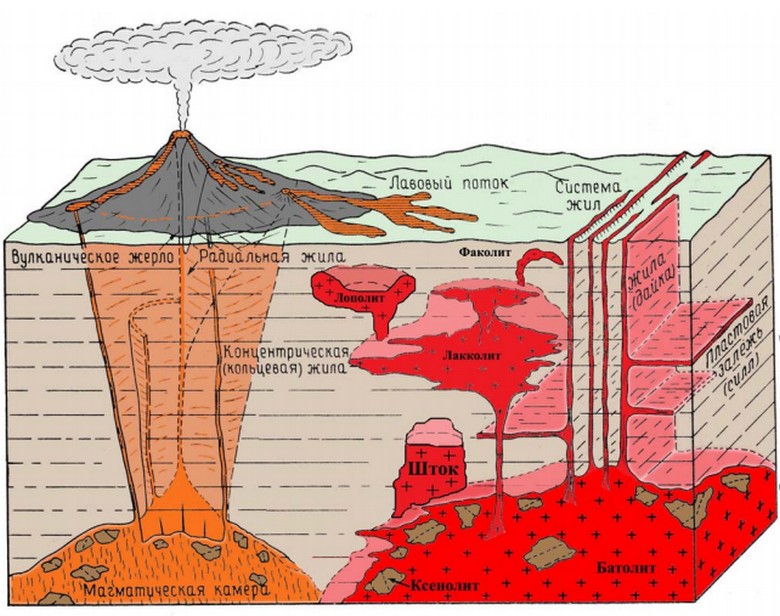 Образование вулкана схема